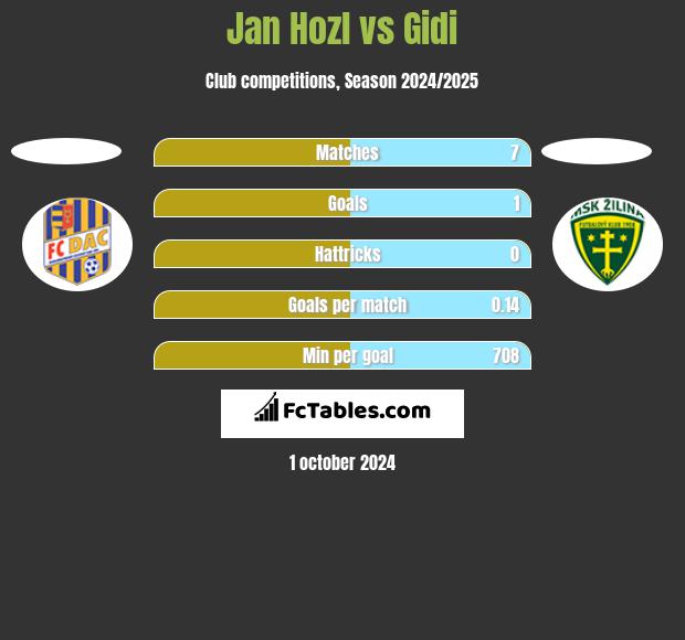 Jan Hozl vs Gidi h2h player stats