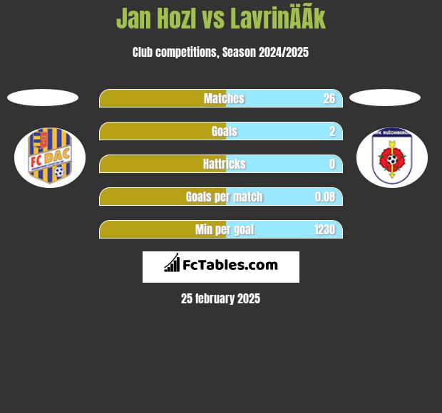 Jan Hozl vs LavrinÄÃ­k h2h player stats