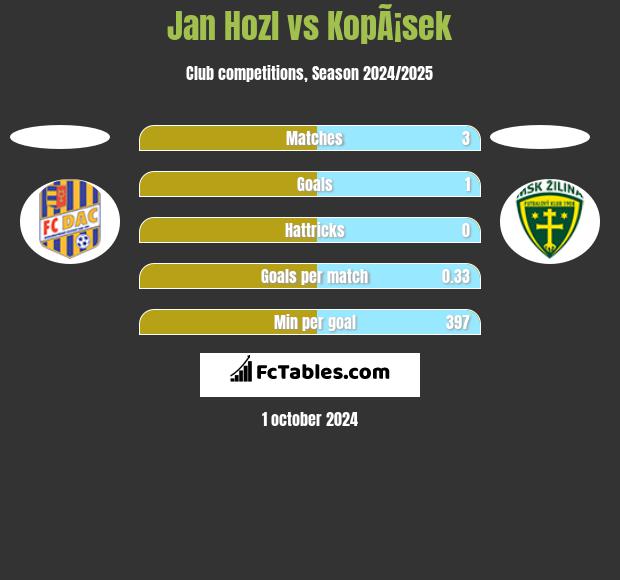 Jan Hozl vs KopÃ¡sek h2h player stats