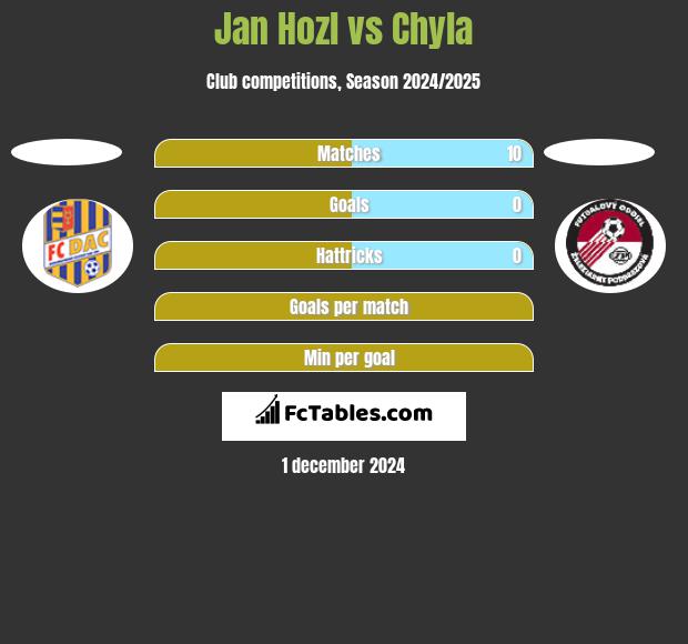 Jan Hozl vs Chyla h2h player stats