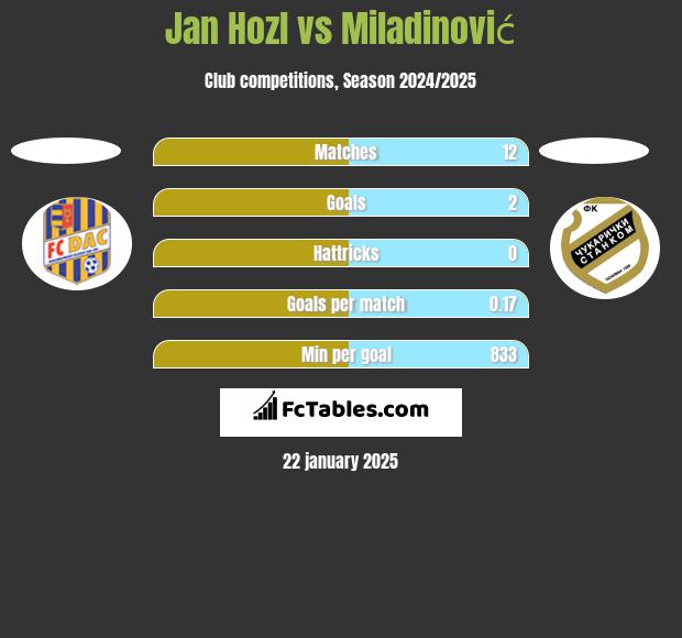 Jan Hozl vs Miladinović h2h player stats