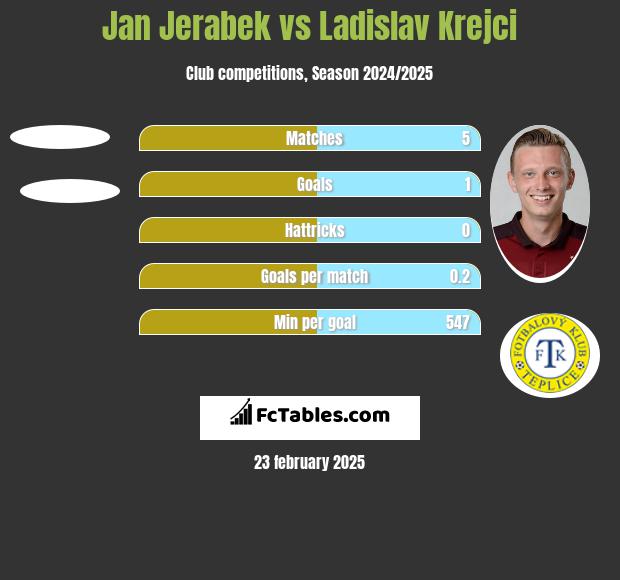 Jan Jerabek vs Ladislav Krejci h2h player stats