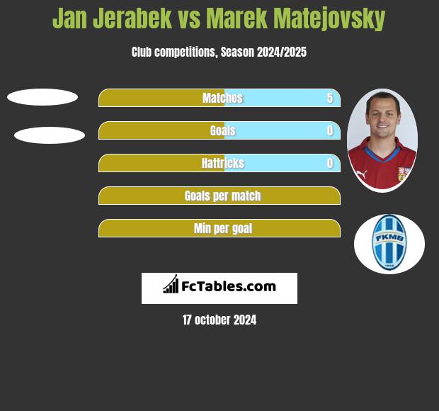 Jan Jerabek vs Marek Matejovsky h2h player stats