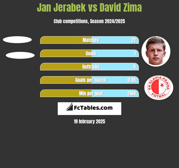 Jan Jerabek vs David Zima h2h player stats