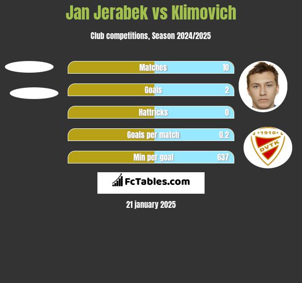 Jan Jerabek vs Klimovich h2h player stats