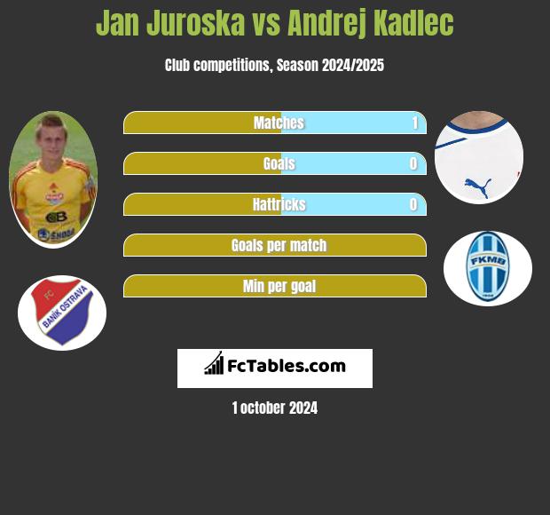 Jan Juroska vs Andrej Kadlec h2h player stats