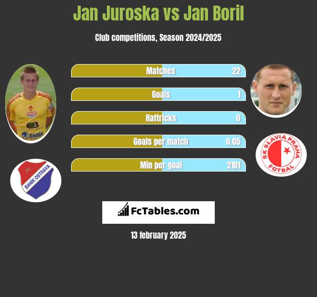 Jan Juroska vs Jan Boril h2h player stats