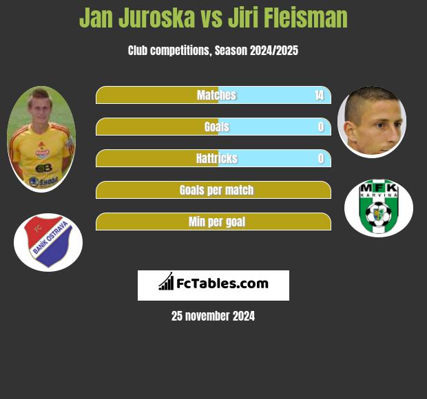 Jan Juroska vs Jiri Fleisman h2h player stats