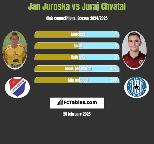 Jan Juroska vs Juraj Chvatal h2h player stats