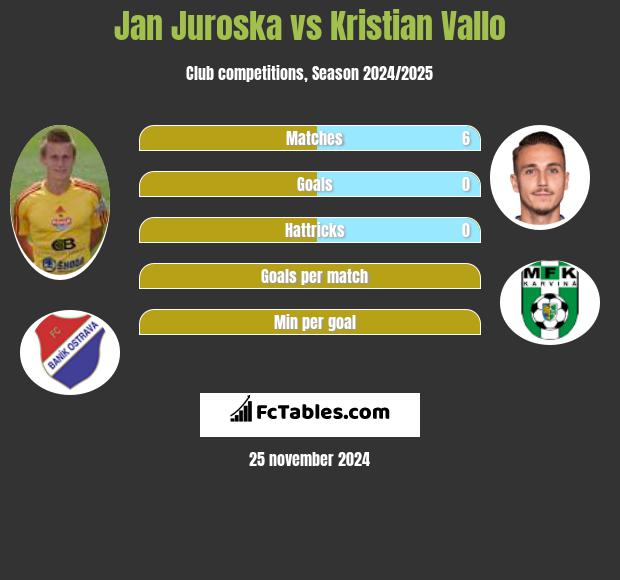 Jan Juroska vs Kristian Vallo h2h player stats