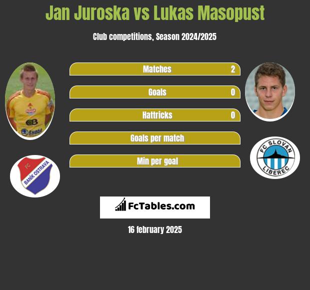 Jan Juroska vs Lukas Masopust h2h player stats