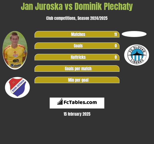 Jan Juroska vs Dominik Plechaty h2h player stats