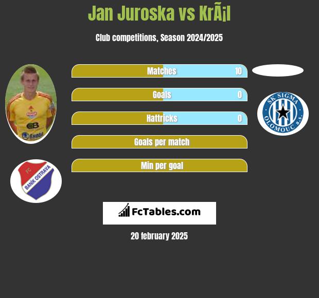 Jan Juroska vs KrÃ¡l h2h player stats