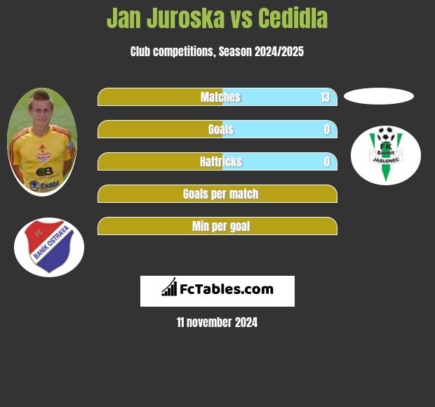 Jan Juroska vs Cedidla h2h player stats