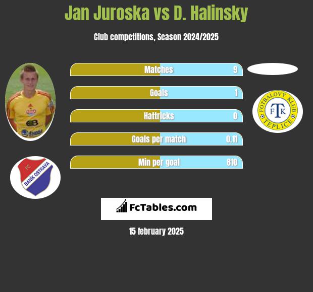 Jan Juroska vs D. Halinsky h2h player stats