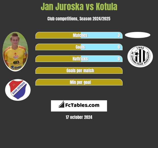 Jan Juroska vs Kotula h2h player stats