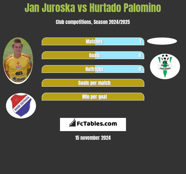 Jan Juroska vs Hurtado Palomino h2h player stats