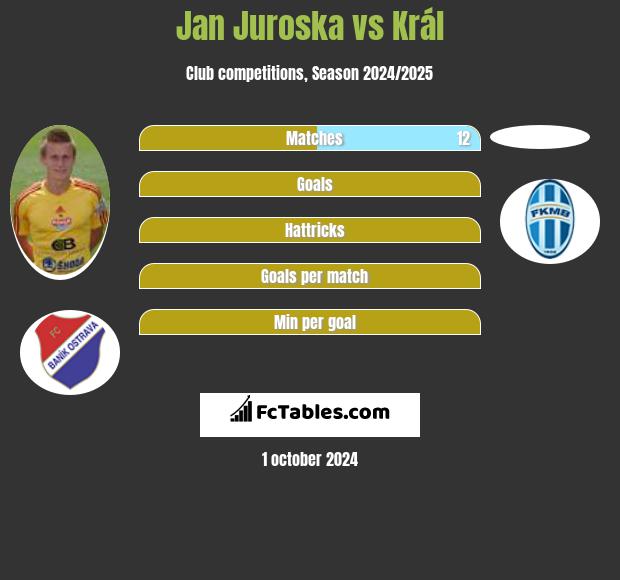 Jan Juroska vs Král h2h player stats