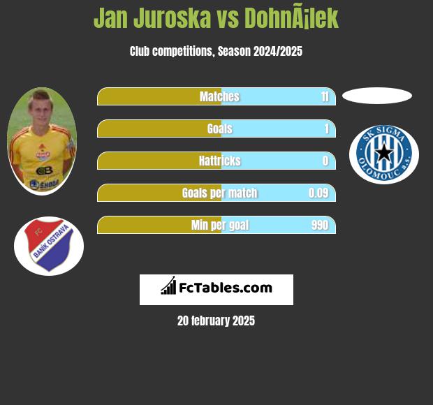 Jan Juroska vs DohnÃ¡lek h2h player stats