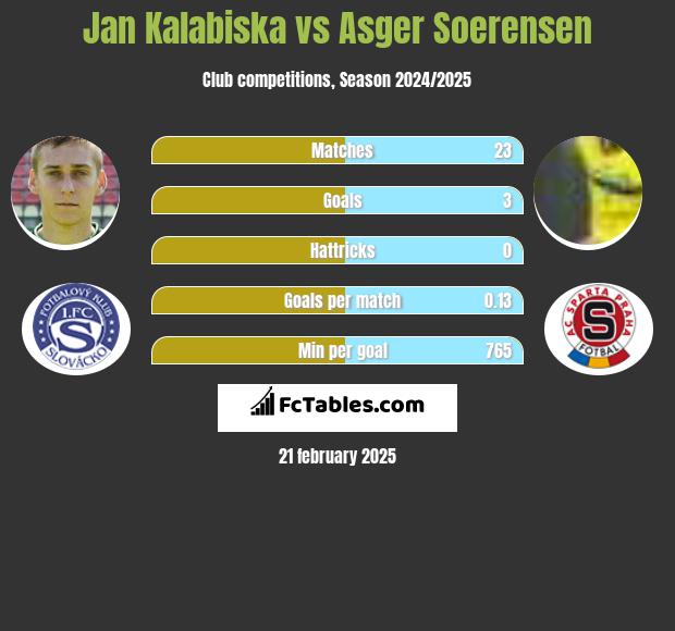 Jan Kalabiska vs Asger Soerensen h2h player stats