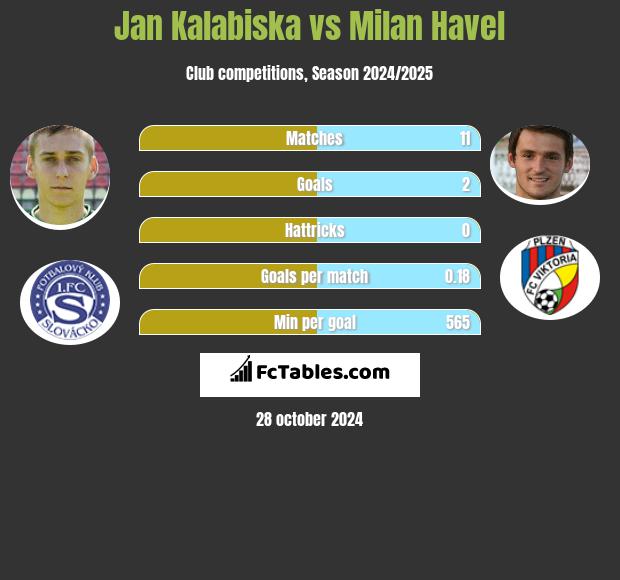 Jan Kalabiska vs Milan Havel h2h player stats