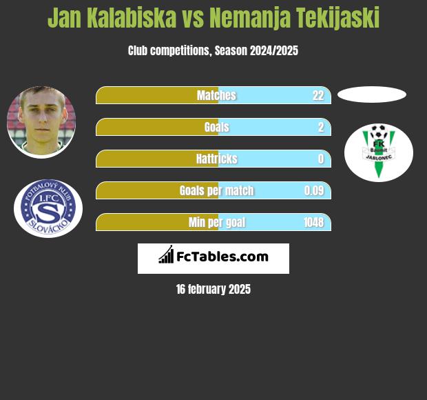 Jan Kalabiska vs Nemanja Tekijaski h2h player stats