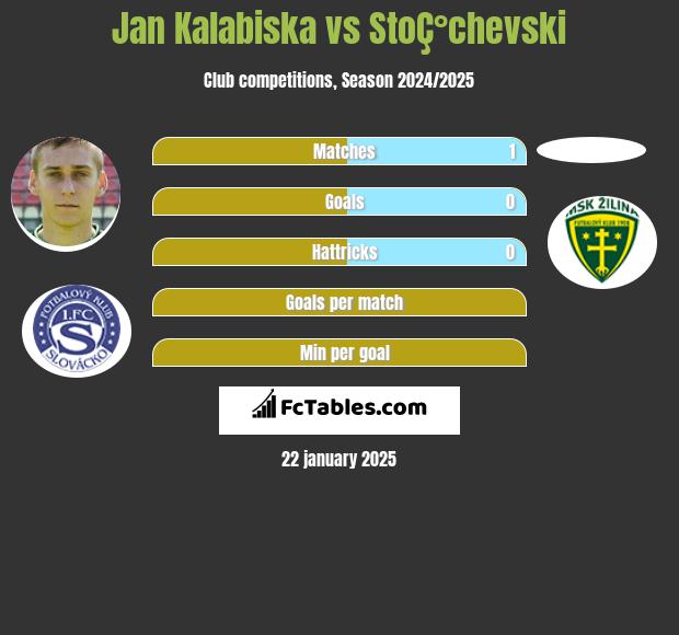 Jan Kalabiska vs StoÇ°chevski h2h player stats