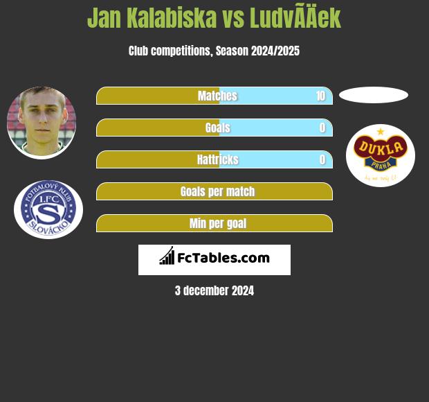 Jan Kalabiska vs LudvÃ­Äek h2h player stats