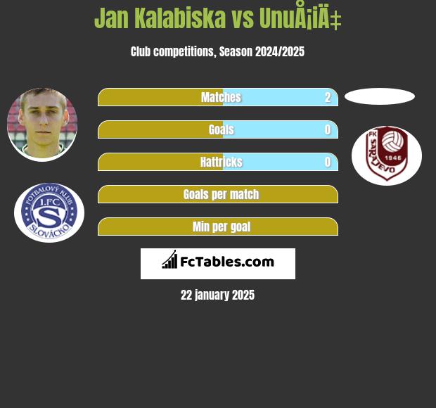 Jan Kalabiska vs UnuÅ¡iÄ‡ h2h player stats