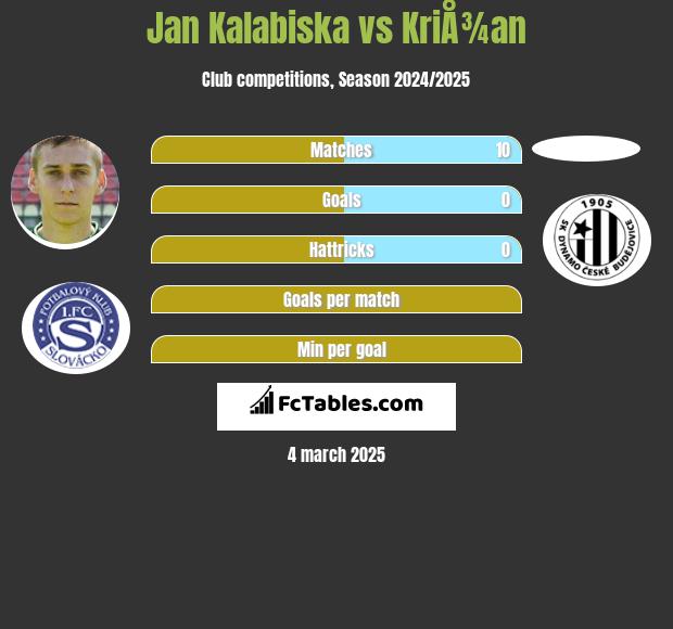 Jan Kalabiska vs KriÅ¾an h2h player stats