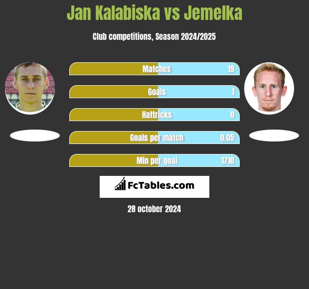 Jan Kalabiska vs Jemelka h2h player stats