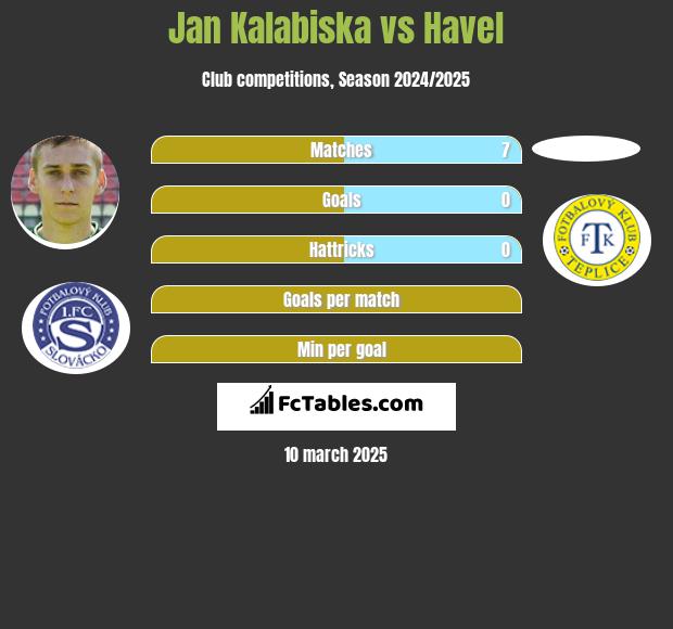 Jan Kalabiska vs Havel h2h player stats