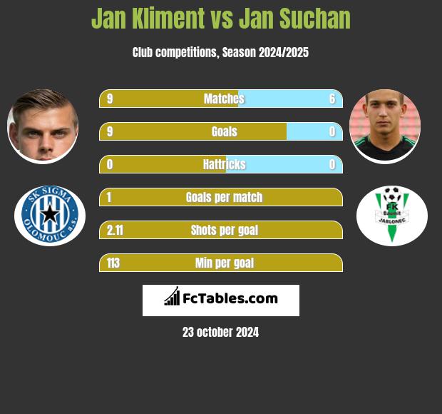 Jan Kliment vs Jan Suchan h2h player stats