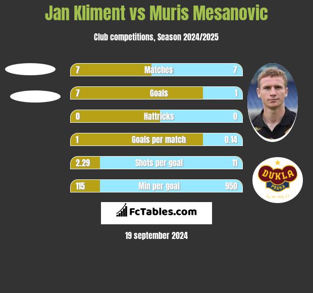 Jan Kliment vs Muris Mesanovic h2h player stats