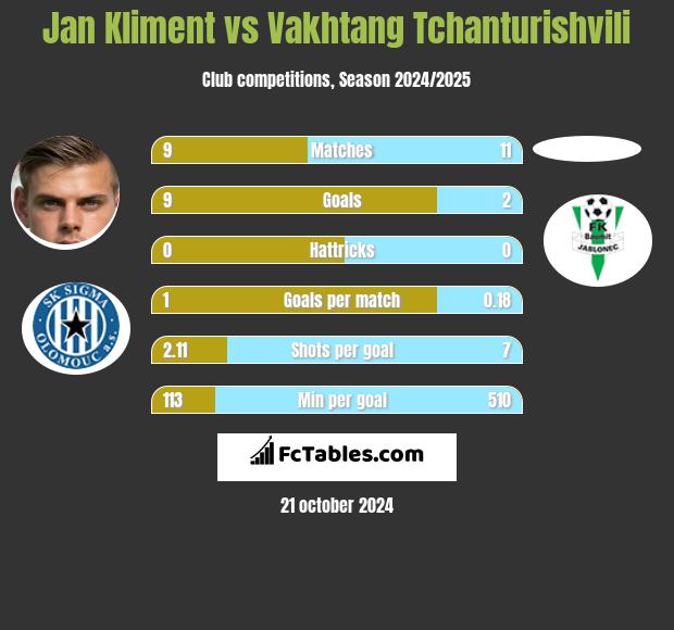 Jan Kliment vs Vakhtang Tchanturishvili h2h player stats