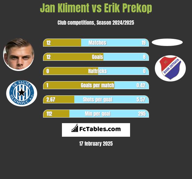 Jan Kliment vs Erik Prekop h2h player stats