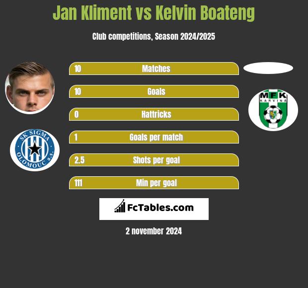 Jan Kliment vs Kelvin Boateng h2h player stats