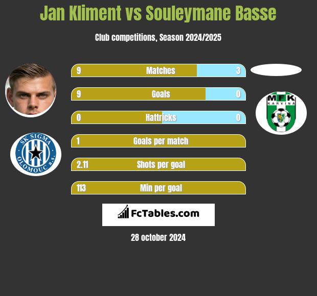 Jan Kliment vs Souleymane Basse h2h player stats