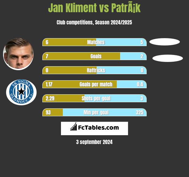 Jan Kliment vs PatrÃ¡k h2h player stats