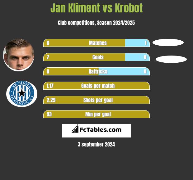 Jan Kliment vs Krobot h2h player stats