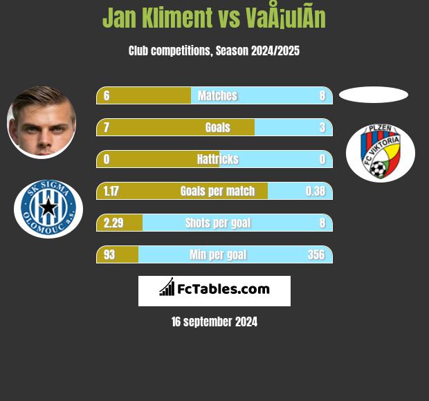 Jan Kliment vs VaÅ¡ulÃ­n h2h player stats