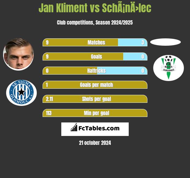 Jan Kliment vs SchÃ¡nÄ›lec h2h player stats