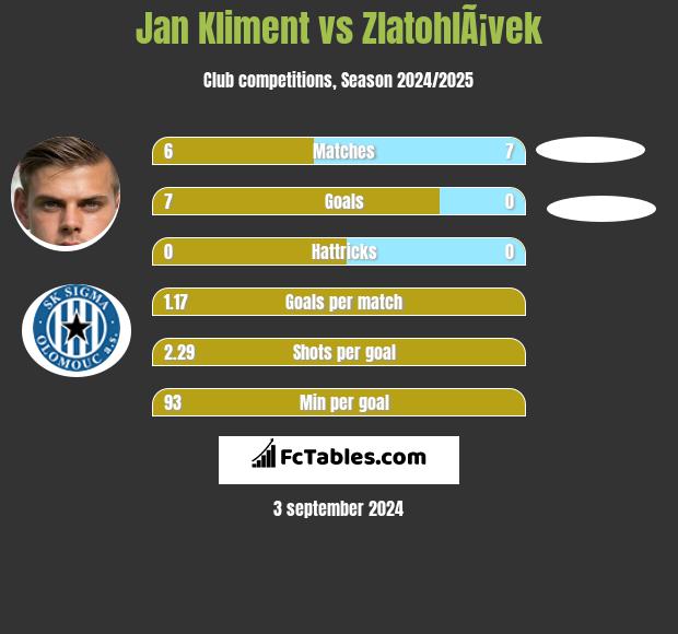 Jan Kliment vs ZlatohlÃ¡vek h2h player stats