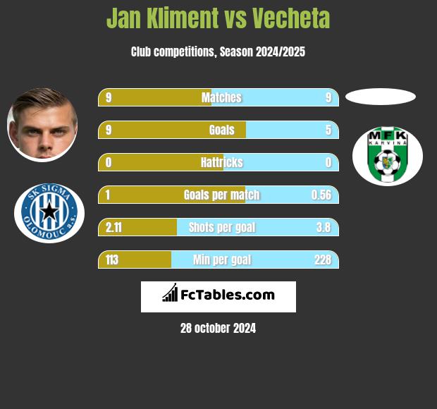 Jan Kliment vs Vecheta h2h player stats