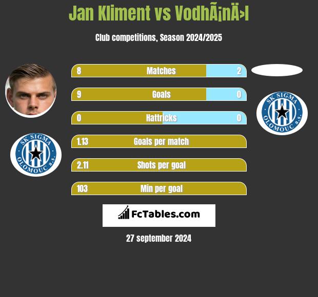 Jan Kliment vs VodhÃ¡nÄ›l h2h player stats