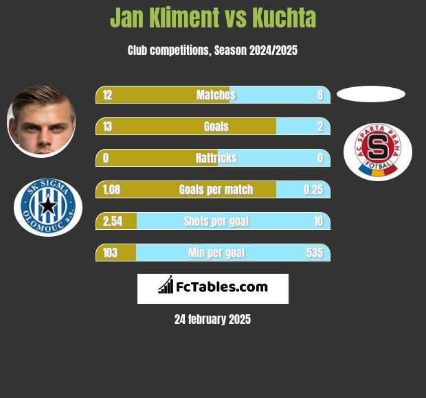 Jan Kliment vs Kuchta h2h player stats