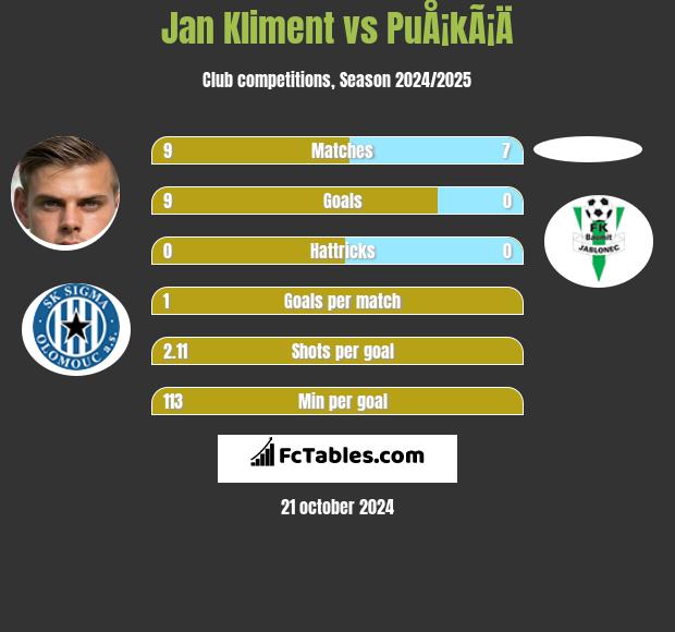 Jan Kliment vs PuÅ¡kÃ¡Ä h2h player stats