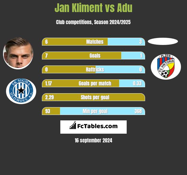 Jan Kliment vs Adu h2h player stats