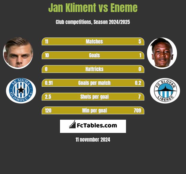 Jan Kliment vs Eneme h2h player stats