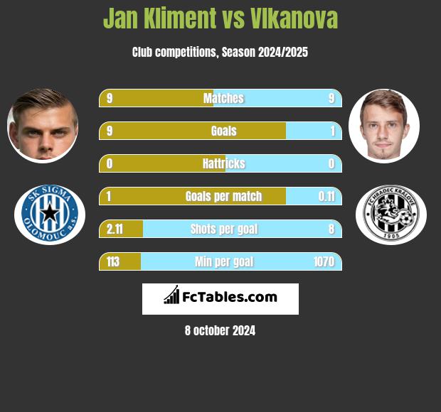 Jan Kliment vs Vlkanova h2h player stats